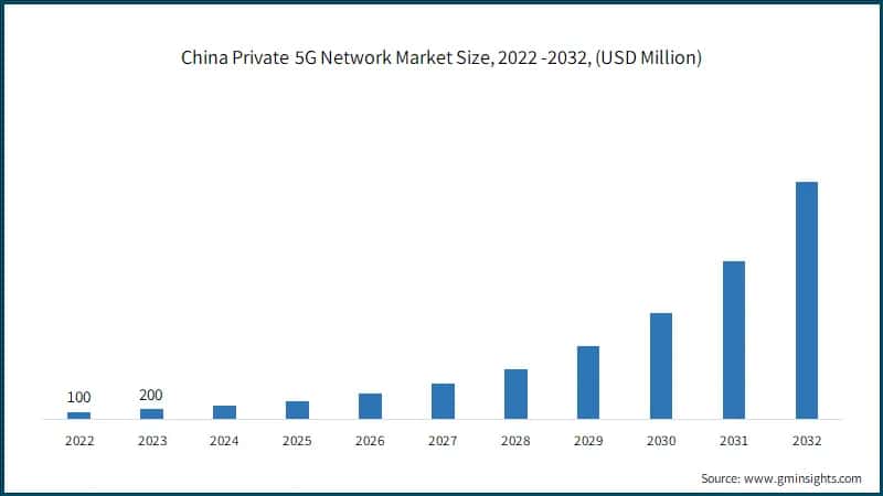 China Private 5G Network Market Size, 2022 -2032, (USD Million)