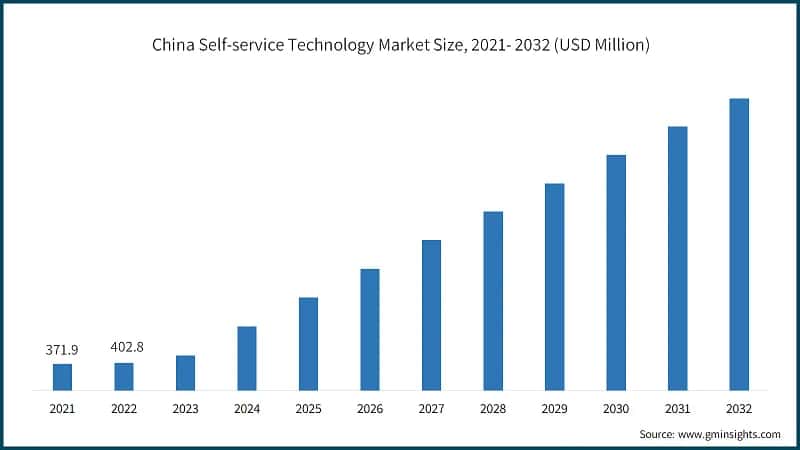 China Self-service Technology Market Size, 2021- 2032 (USD Million)