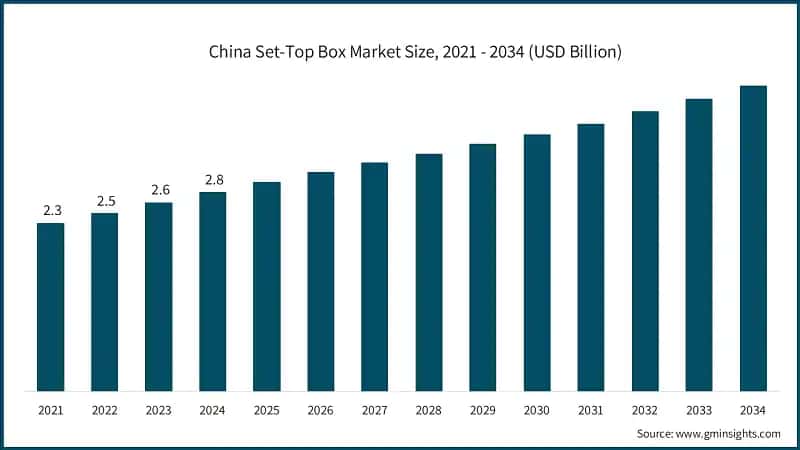 Tamano del mercado de decodificadores en China, 2021 - 2034 (USD miles de millones)