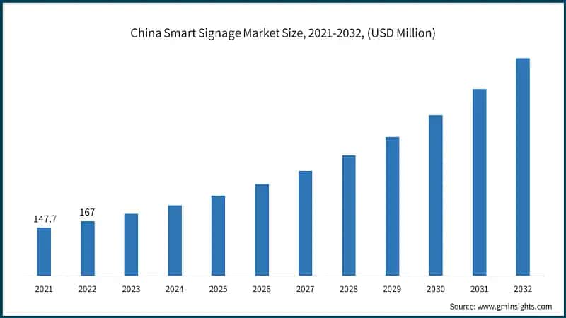 China Smart Signage Market Size, 2021-2032, (USD Million)