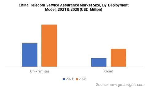 China Telecom Service Assurance Market Size, By Deployment Model