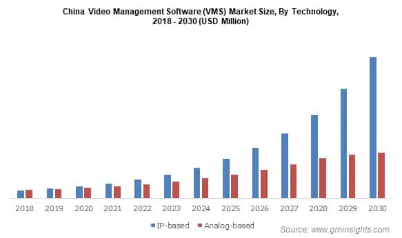China Video Management Software (VMS) Market Size, By Technology