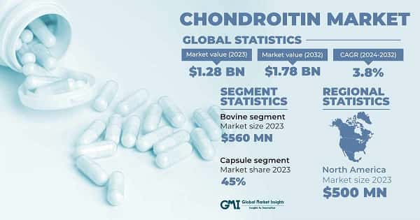 Chondroitin Market
