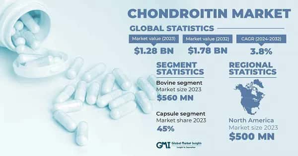 Chondroitin Market