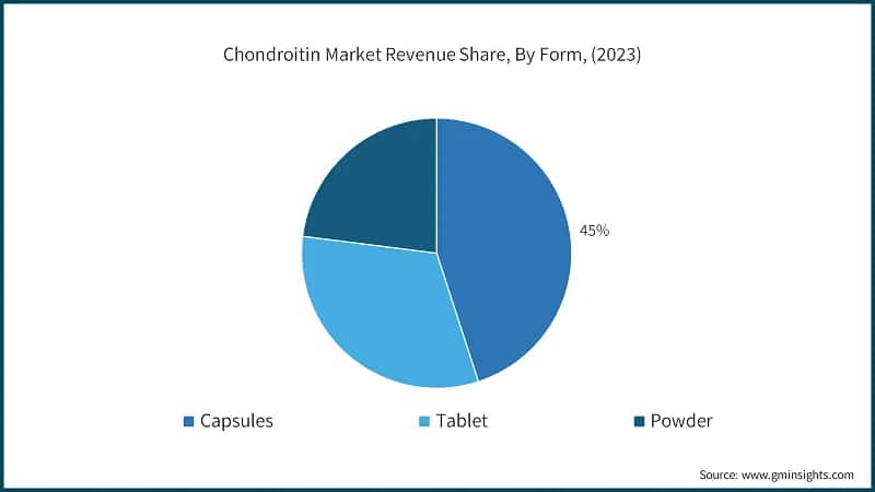 Chondroitin Market Revenue Share, By Form, (2023)