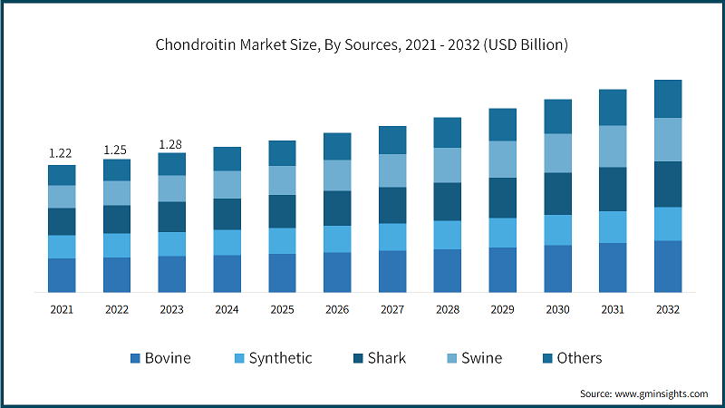 Chondroitin Market Size, By Sources, 2021 - 2032 (USD Billion)