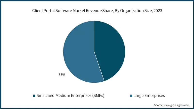 Client Portal Software Market Revenue Share, By Organization Size, 2023