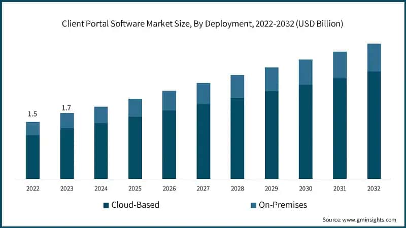 Client Portal Software Market Size, By Deployment, 2022-2032 (USD Billion)