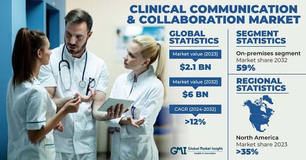 Clinical Communication & Collaboration Market