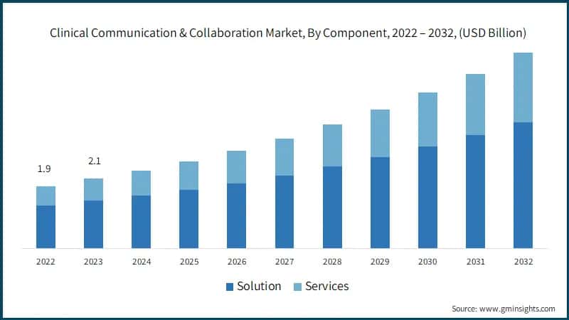 Clinical Communication & Collaboration Market, By Component, 2022 – 2032, (USD Billion)