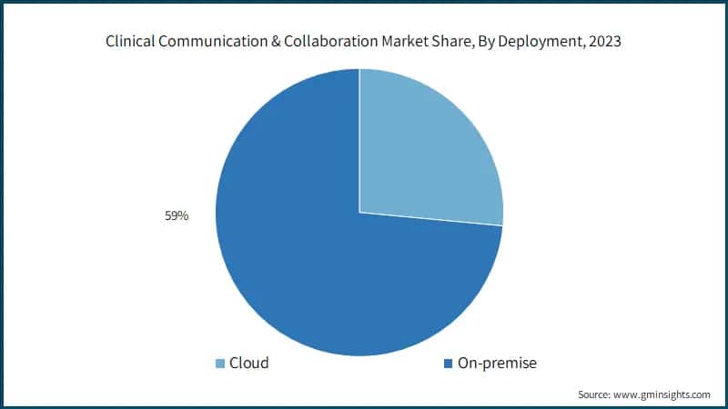 Clinical Communication & Collaboration Market Share, By Deployment, 2023