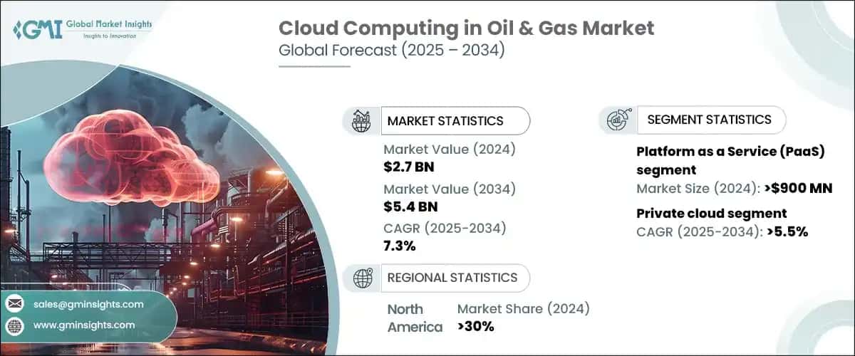 Cloud Computing in Oil & Gas Market