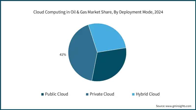 Cloud Computing in Oil & Gas Market Share, By Deployment Mode, 2024
