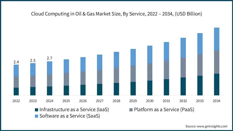 Cloud Computing in Oil & Gas Market Size, By Service, 2022 – 2034, (USD Billion)