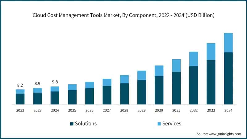 Cloud Cost Management Tools Market, By Component, 2022 - 2034 (USD Billion)