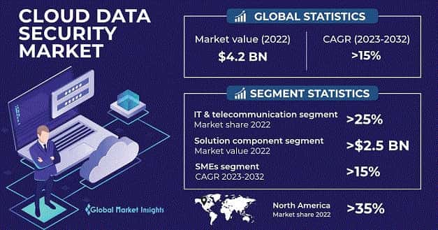 Cloud Data Security Market 