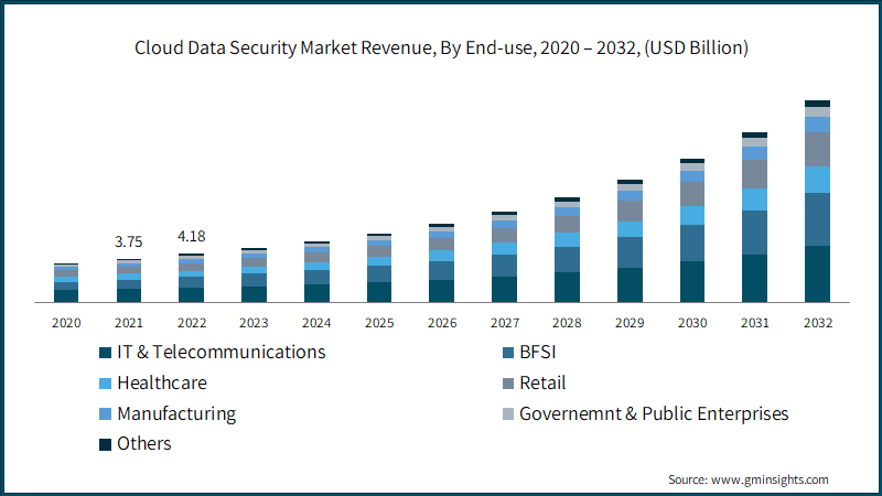 Cloud Data Security Market Revenue, By End-use, 2020 – 2032 (USD Billion)