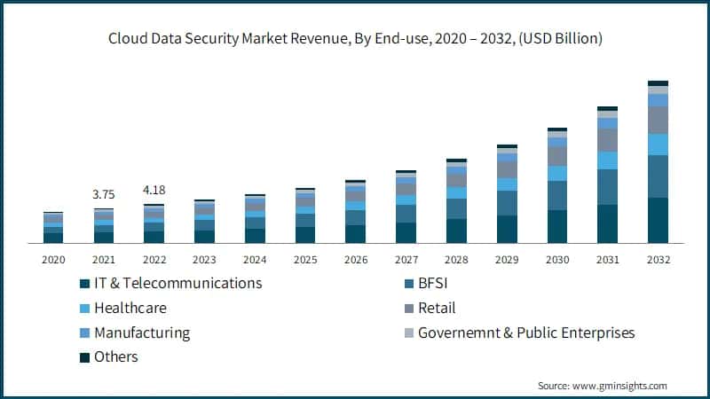 Cloud Data Security Market Revenue, By End-use, 2020 – 2032 (USD Billion)