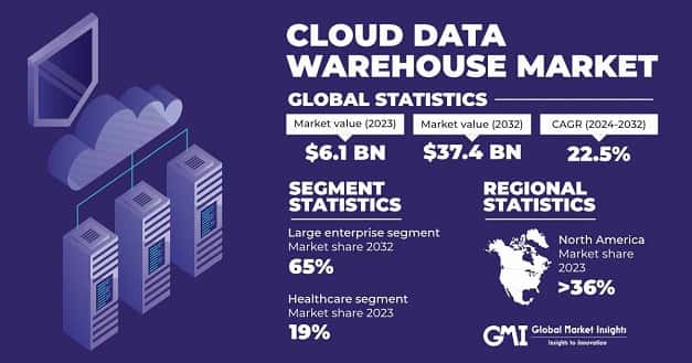 Cloud Data Warehouse Market