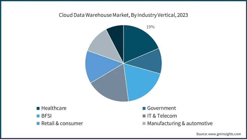 Cloud Data Warehouse Market, By Industry Vertical, 2023