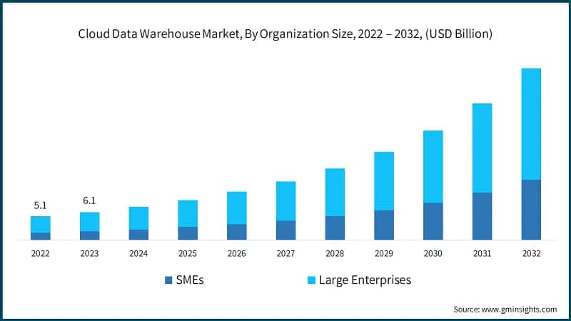 Cloud Data Warehouse Market, By Organization Size, 2022 – 2032, (USD Billion)