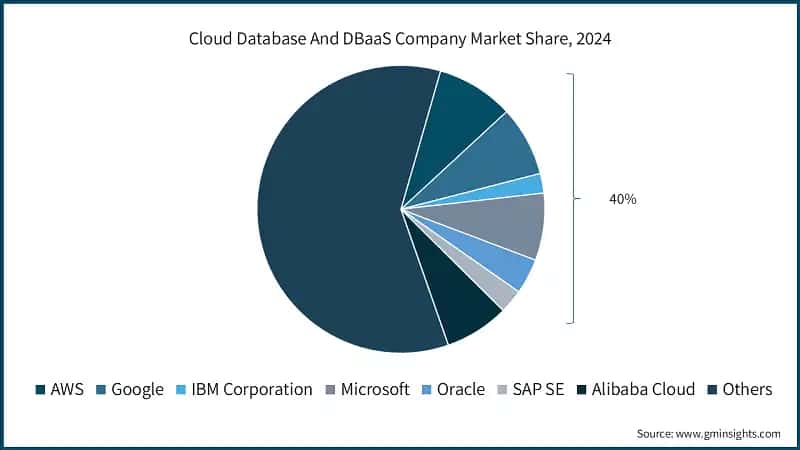 Cloud Database And DBaaS Company Market Share, 2024