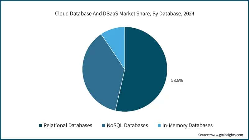 Cloud Database And DBaaS Market Share, By Database, 2024