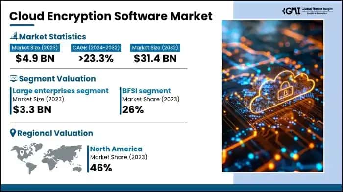 Cloud Encryption Software Market