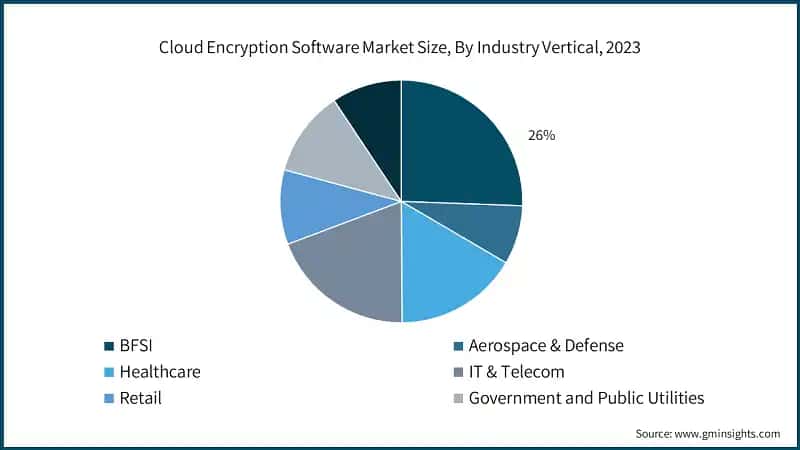 Cloud Encryption Software Market Size, By Industry Vertical, 2023