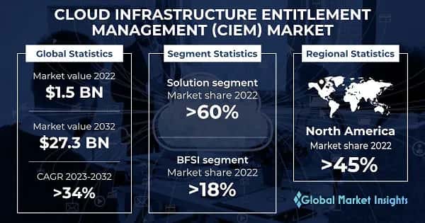 Cloud Infrastructure Entitlement Management Market