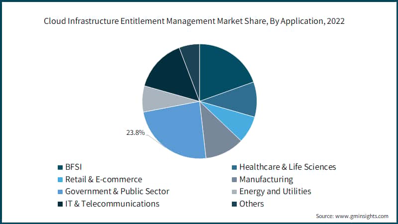 Global Cloud Infrastructure Entitlement Management&nbsp; Market Share, By Application, 2022