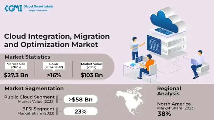 Cloud Integration, Migration and Optimization Market