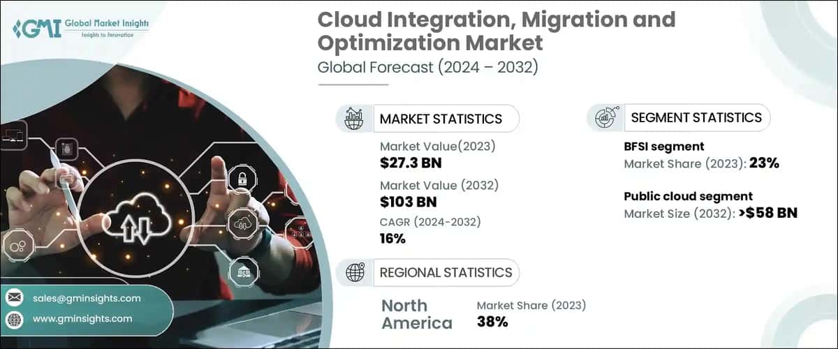 Cloud Integration, Migration and Optimization Market