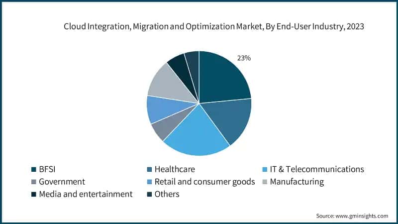 Cloud Integration, Migration and Optimization Market, By End-User Industry, 2023