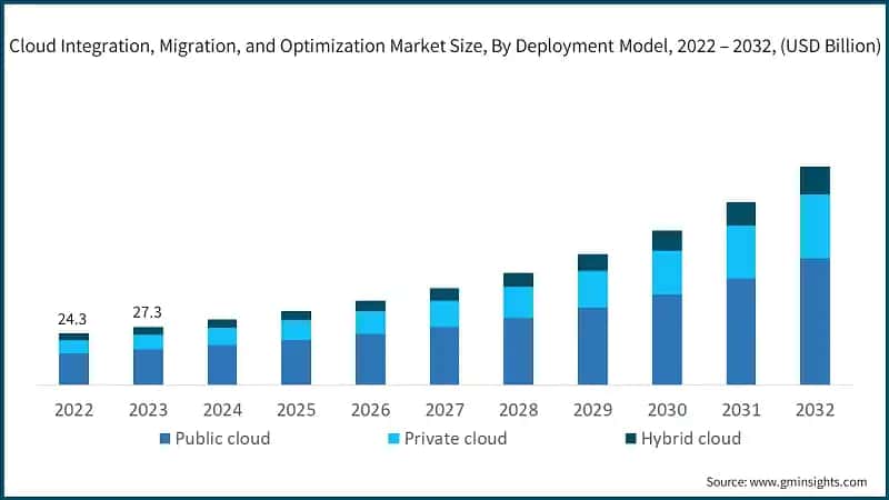 Cloud Integration, Migration, and Optimization Market Size, By Deployment Model, 2022 – 2032, (USD Billion)