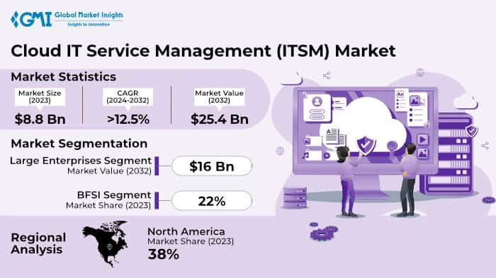 Cloud IT Service Management (ITSM) Market