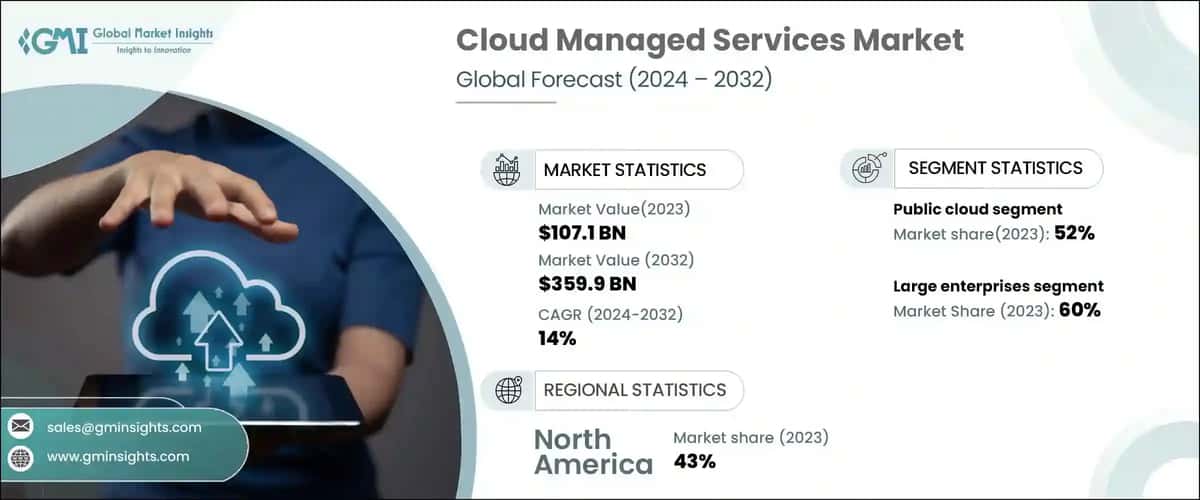 Cloud Managed Services Market