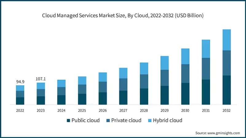 Cloud Managed Services Market Size, By Cloud, 2022-2032 (USD Billion)