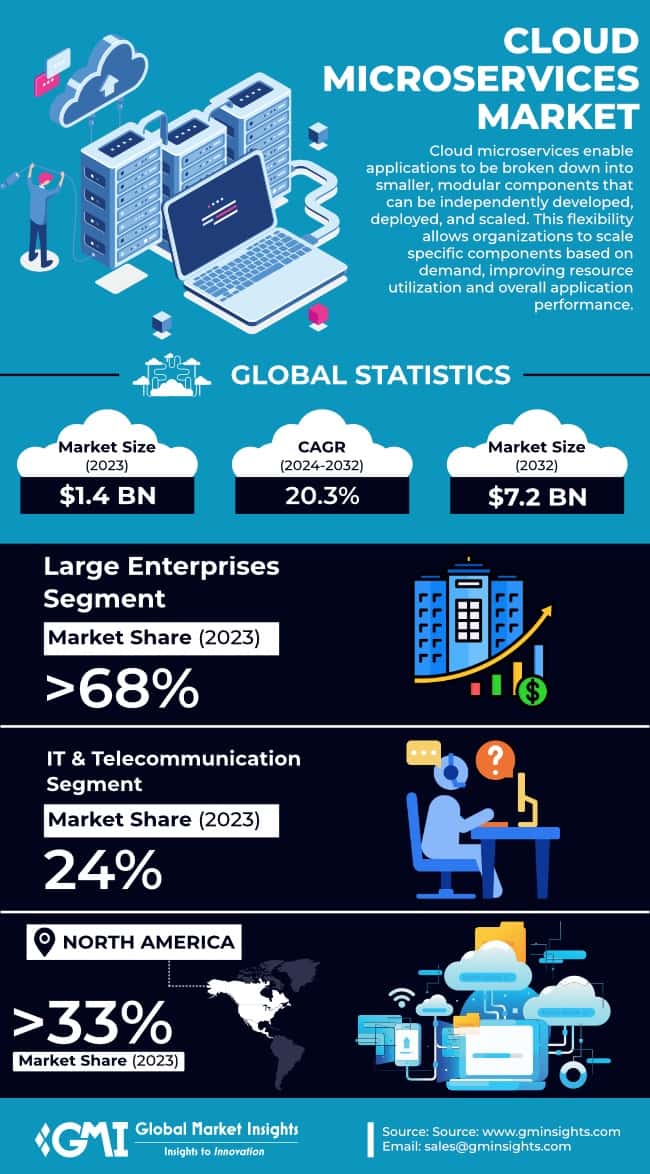 Cloud Microservices Market