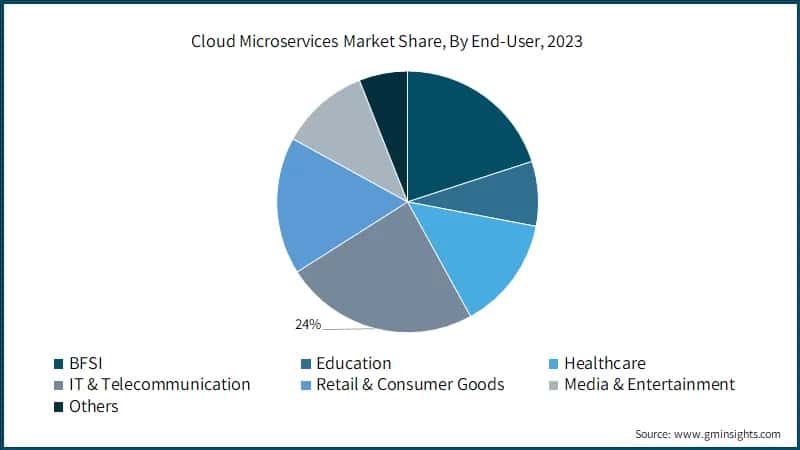 Cloud Microservices Market Share, By End-User, 2023