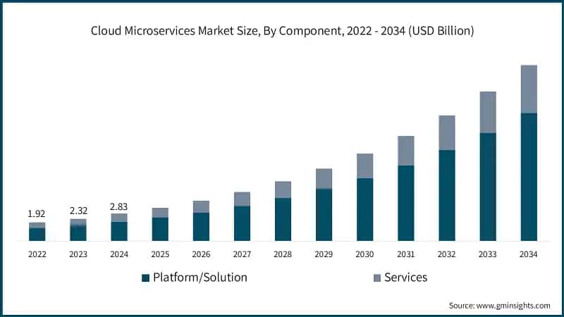 Cloud Microservices Market Size, By Component, 2022 - 2034 (USD Billion)