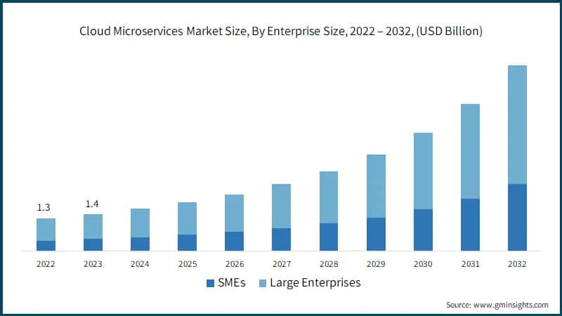 Cloud Microservices Market Size, By Enterprise Size, 2022 – 2032, (USD Billion)