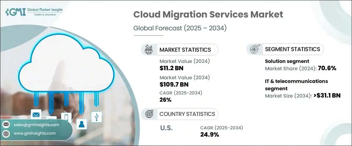 Cloud migration services Market