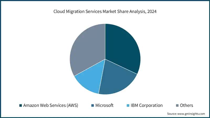 Cloud Migration Services Market Share Analysis, 2024