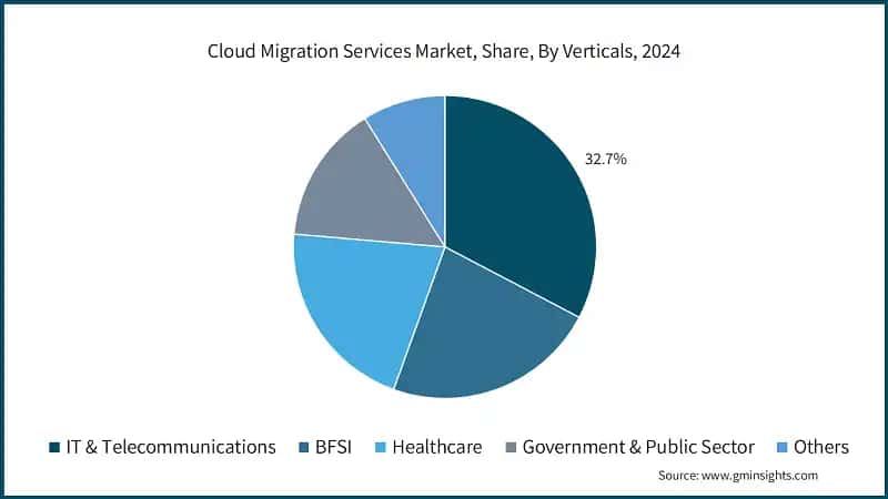 Cloud Migration Services Market, Share, By Verticals, 2024