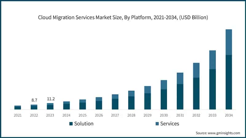 Cloud Migration Services Market Size, By Platform, 2021-2034, (USD Billion)