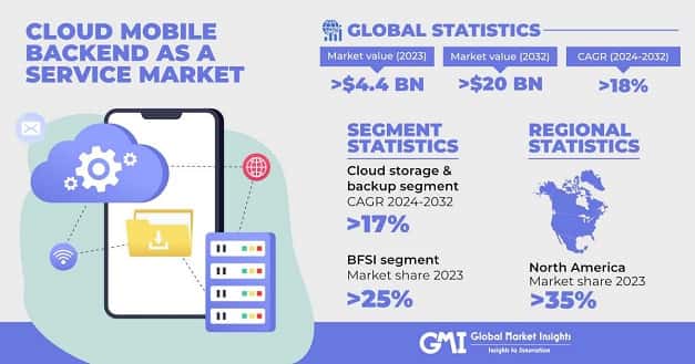 Cloud Mobile Backend as a Service Market