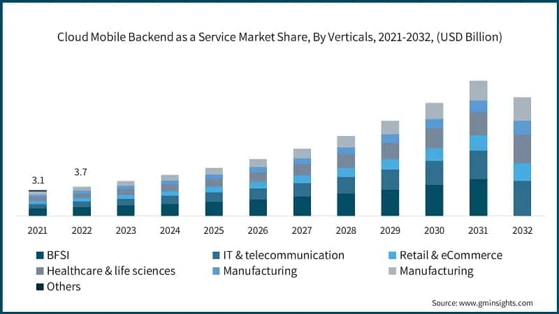 Cloud Mobile Backend as a Service Market Share, By Verticals, 2021-2032, (USD Billion)