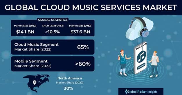 Cloud Music Services Market