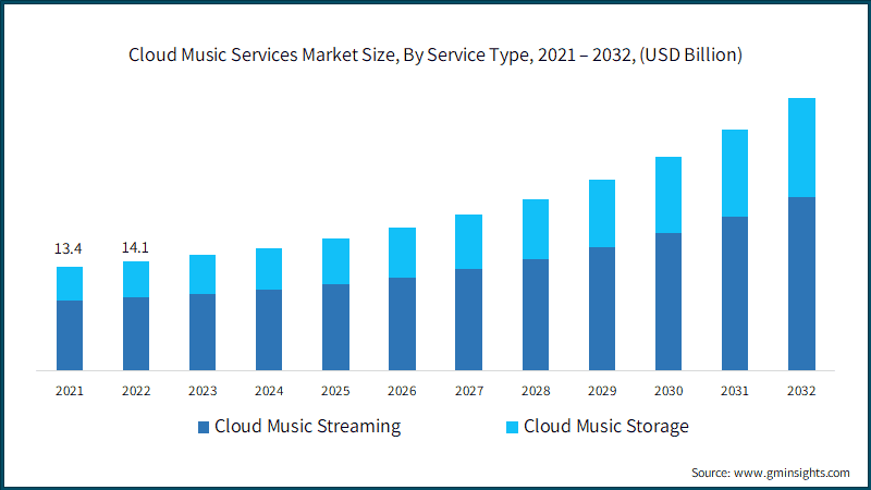  Cloud Music Services Market Size, By Service Type, 2021 – 2032, (USD Billion)